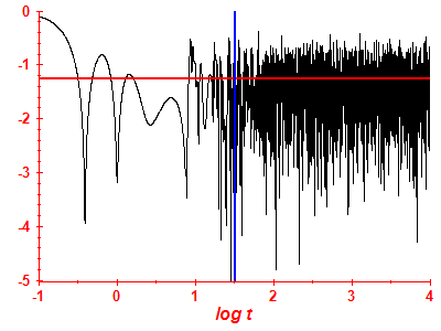 Survival probability log